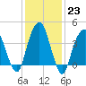 Harlem tide chart for Monday, January 23, 2023