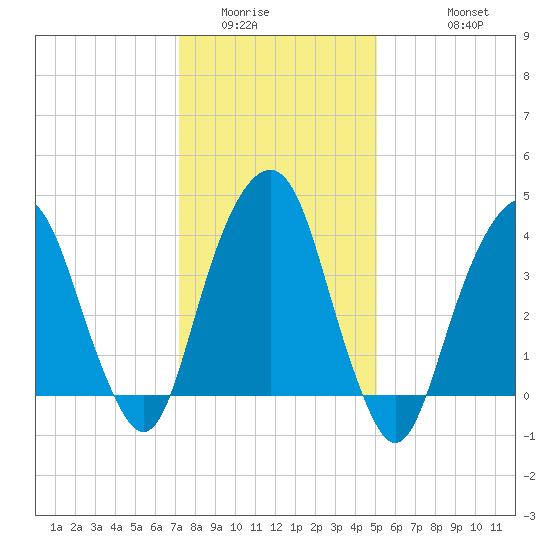 Harlem tide chart for Tuesday, January 24, 2023
