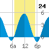 Harlem tide chart for Tuesday, January 24, 2023