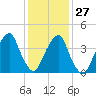 Harlem tide chart for Friday, January 27, 2023