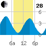 Harlem tide chart for Saturday, January 28, 2023