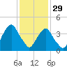 Harlem tide chart for Sunday, January 29, 2023