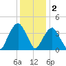 Harlem tide chart for Monday, January 2, 2023