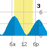 Harlem tide chart for Tuesday, January 3, 2023