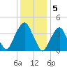 Harlem tide chart for Thursday, January 5, 2023
