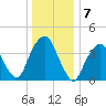 Harlem tide chart for Saturday, January 7, 2023
