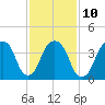 Harlem tide chart for Friday, February 10, 2023