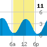Harlem tide chart for Saturday, February 11, 2023