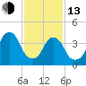 Harlem tide chart for Monday, February 13, 2023