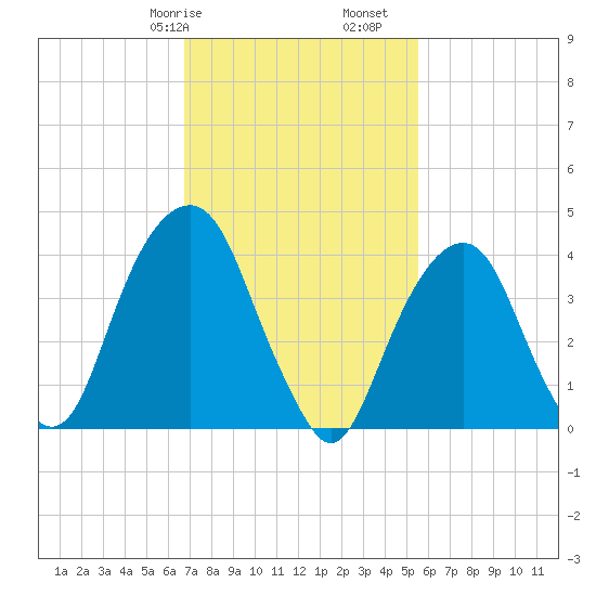 Harlem tide chart for Friday, February 17, 2023