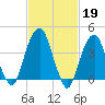 Harlem tide chart for Sunday, February 19, 2023