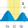 Harlem tide chart for Wednesday, February 1, 2023