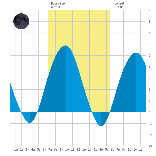 Harlem tide chart for Monday, February 20, 2023