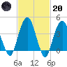 Harlem tide chart for Monday, February 20, 2023