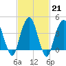 Harlem tide chart for Tuesday, February 21, 2023