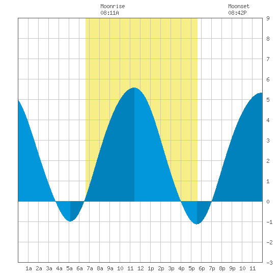 Harlem tide chart for Wednesday, February 22, 2023