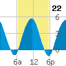 Harlem tide chart for Wednesday, February 22, 2023