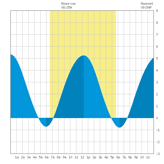 Harlem tide chart for Thursday, February 23, 2023