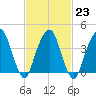 Harlem tide chart for Thursday, February 23, 2023