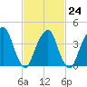 Harlem tide chart for Friday, February 24, 2023