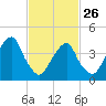 Harlem tide chart for Sunday, February 26, 2023