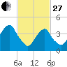 Harlem tide chart for Monday, February 27, 2023