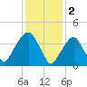 Harlem tide chart for Thursday, February 2, 2023