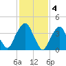 Harlem tide chart for Saturday, February 4, 2023