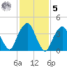 Harlem tide chart for Sunday, February 5, 2023
