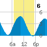 Harlem tide chart for Monday, February 6, 2023