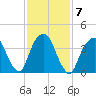 Harlem tide chart for Tuesday, February 7, 2023