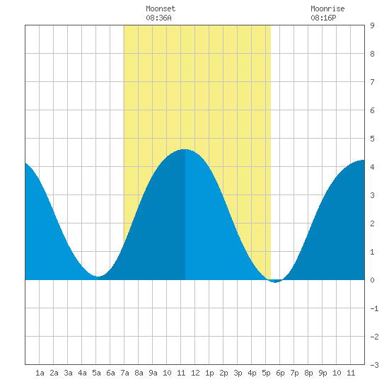 Harlem tide chart for Wednesday, February 8, 2023