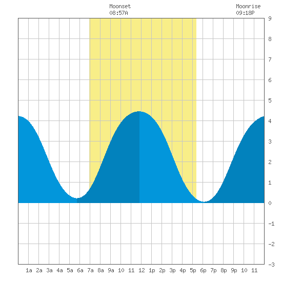 Harlem tide chart for Thursday, February 9, 2023