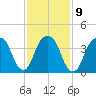 Harlem tide chart for Thursday, February 9, 2023