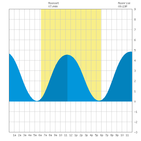 Harlem tide chart for Friday, March 10, 2023
