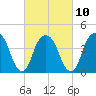 Harlem tide chart for Friday, March 10, 2023