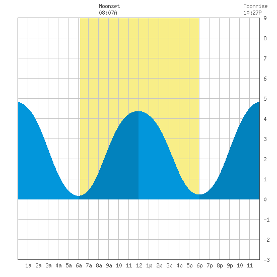 Harlem tide chart for Saturday, March 11, 2023