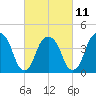 Harlem tide chart for Saturday, March 11, 2023