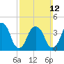 Harlem tide chart for Sunday, March 12, 2023