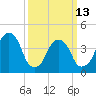 Harlem tide chart for Monday, March 13, 2023