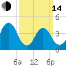 Harlem tide chart for Tuesday, March 14, 2023
