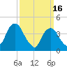 Harlem tide chart for Thursday, March 16, 2023