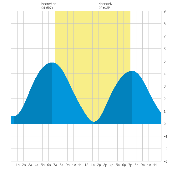 Harlem tide chart for Friday, March 17, 2023
