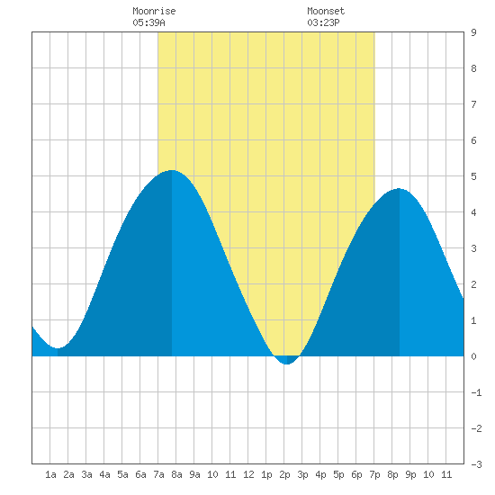 Harlem tide chart for Saturday, March 18, 2023