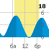 Harlem tide chart for Saturday, March 18, 2023