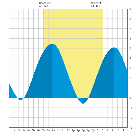 Harlem tide chart for Sunday, March 19, 2023
