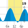 Harlem tide chart for Sunday, March 19, 2023