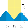 Harlem tide chart for Wednesday, March 1, 2023
