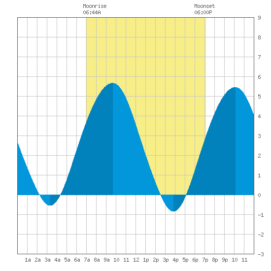 Harlem tide chart for Monday, March 20, 2023