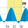 Harlem tide chart for Monday, March 20, 2023